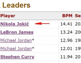 意昂数据盘点：约基奇表现如何？从关键数据看其赛程密集